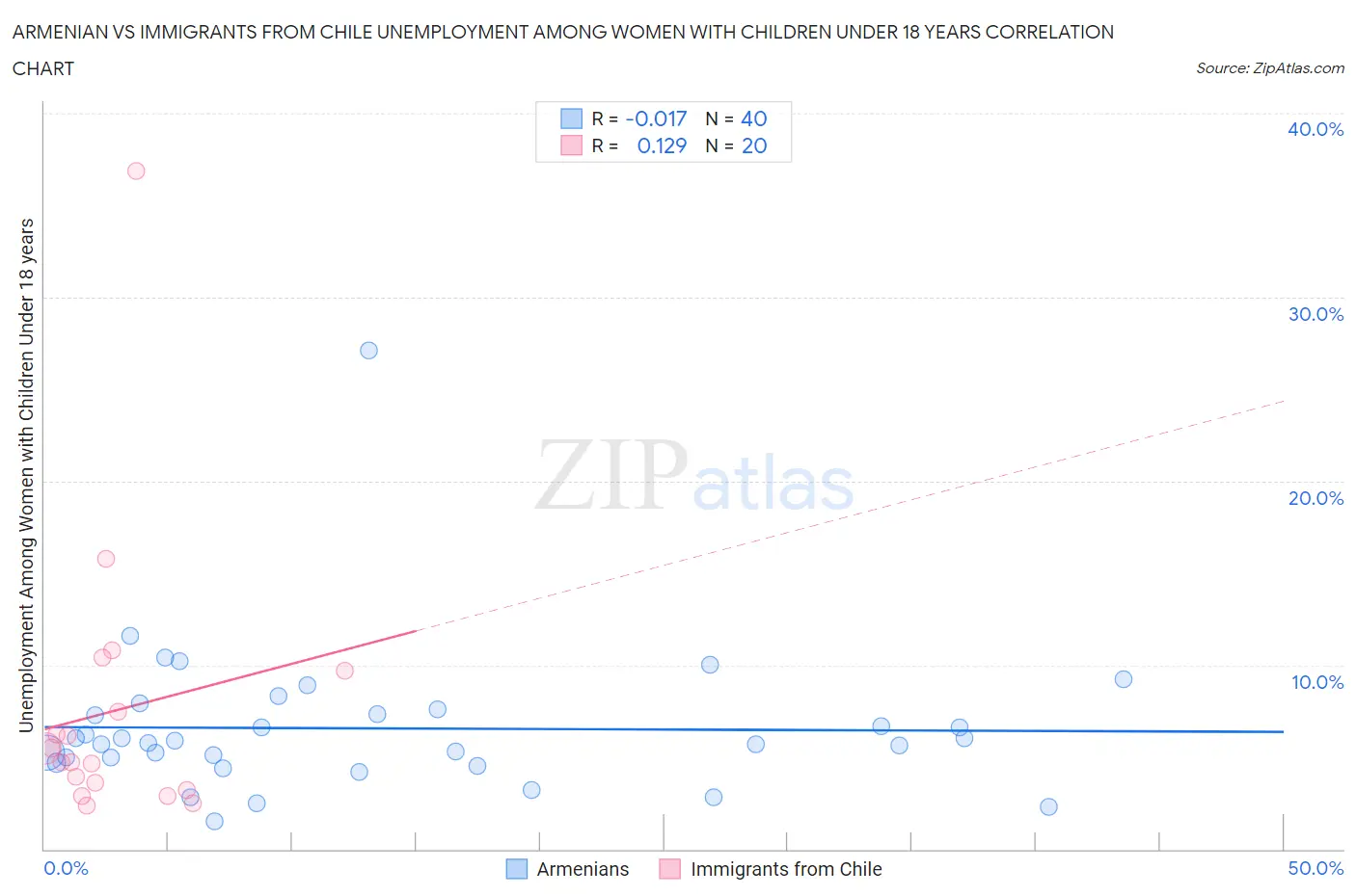 Armenian vs Immigrants from Chile Unemployment Among Women with Children Under 18 years