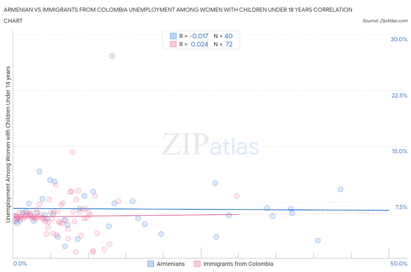 Armenian vs Immigrants from Colombia Unemployment Among Women with Children Under 18 years
