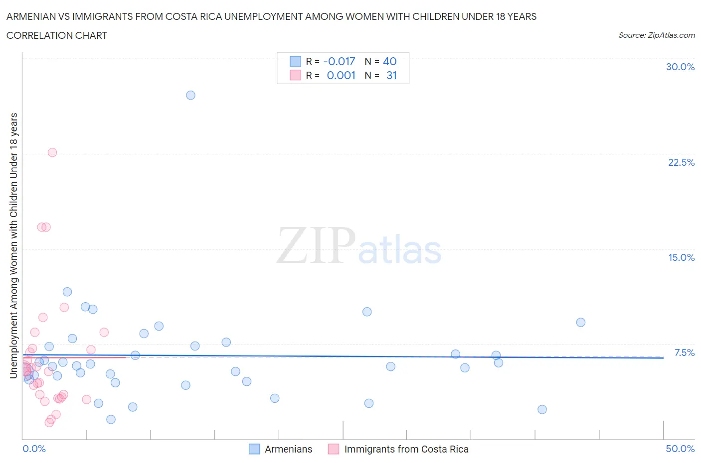Armenian vs Immigrants from Costa Rica Unemployment Among Women with Children Under 18 years