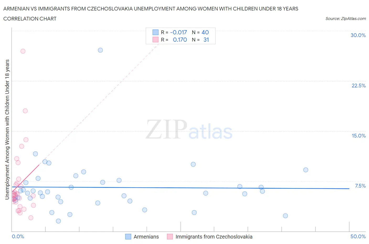 Armenian vs Immigrants from Czechoslovakia Unemployment Among Women with Children Under 18 years