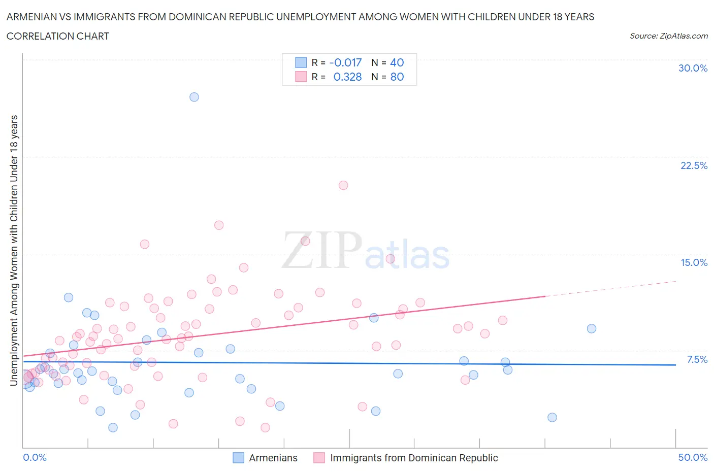 Armenian vs Immigrants from Dominican Republic Unemployment Among Women with Children Under 18 years