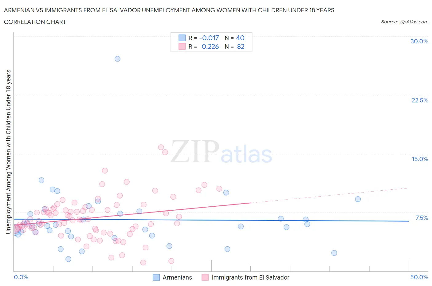 Armenian vs Immigrants from El Salvador Unemployment Among Women with Children Under 18 years