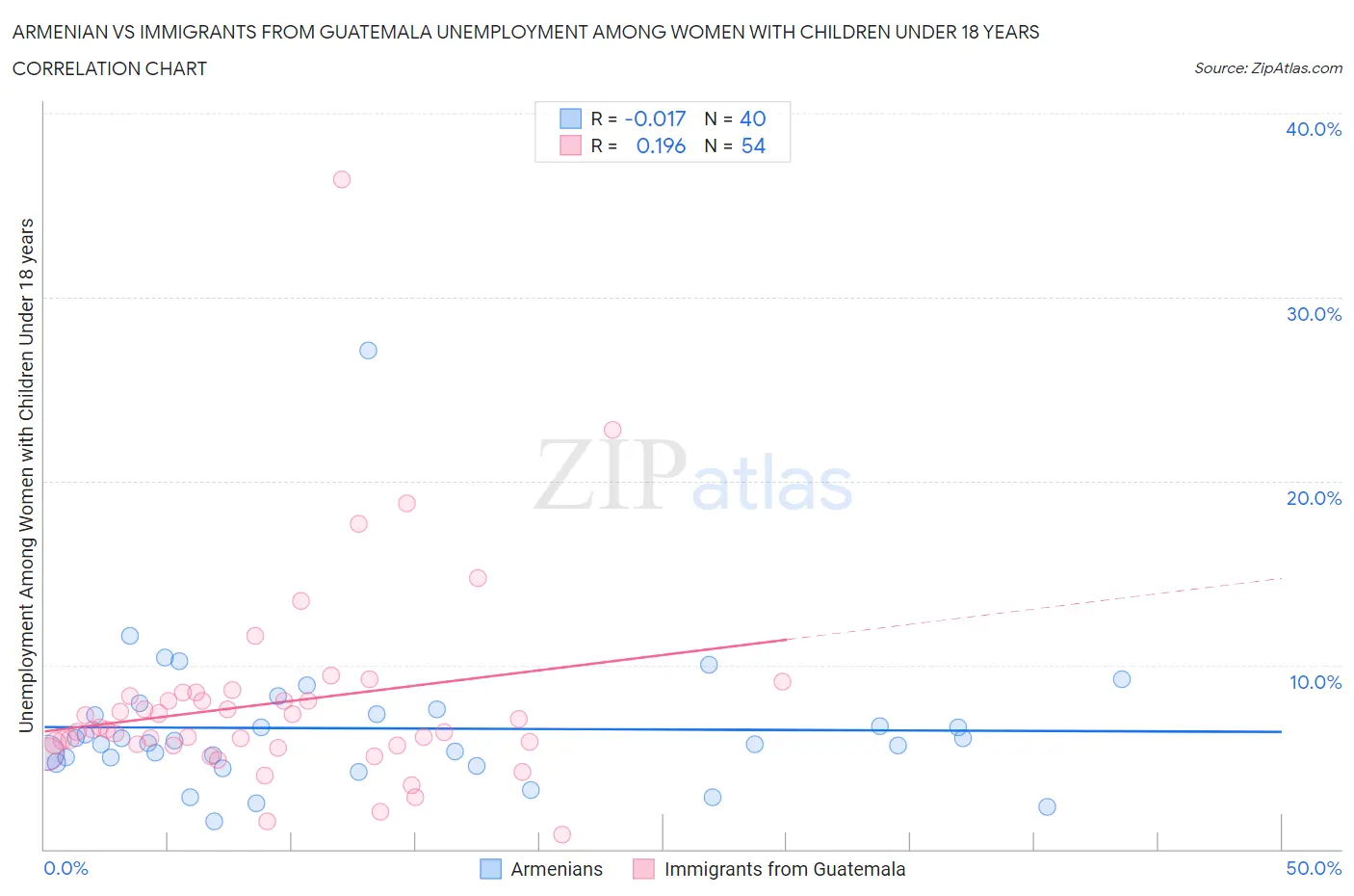Armenian vs Immigrants from Guatemala Unemployment Among Women with Children Under 18 years
