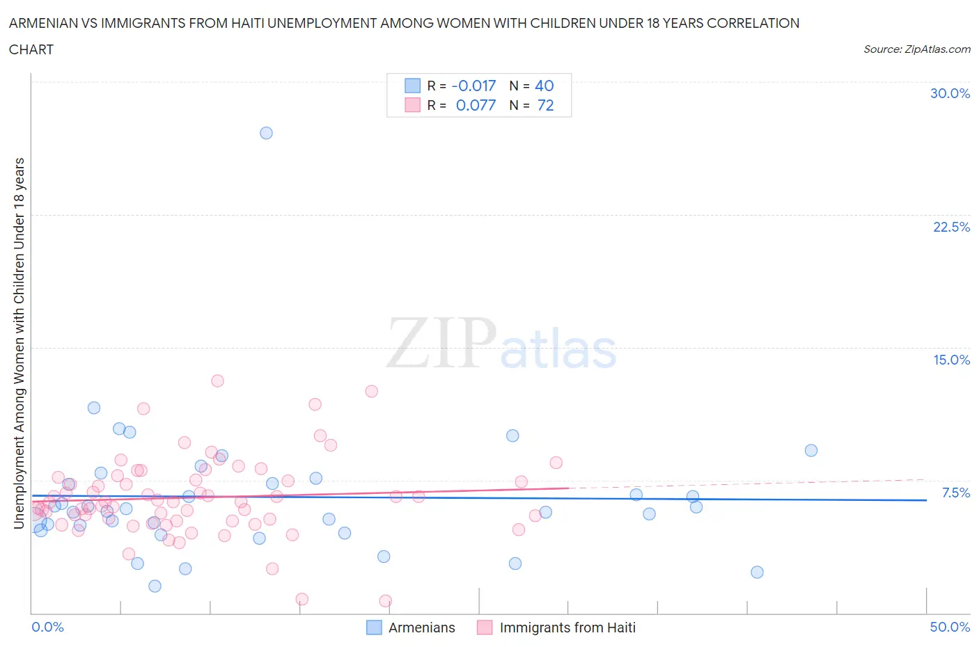 Armenian vs Immigrants from Haiti Unemployment Among Women with Children Under 18 years