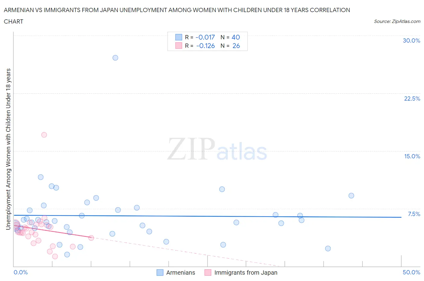 Armenian vs Immigrants from Japan Unemployment Among Women with Children Under 18 years