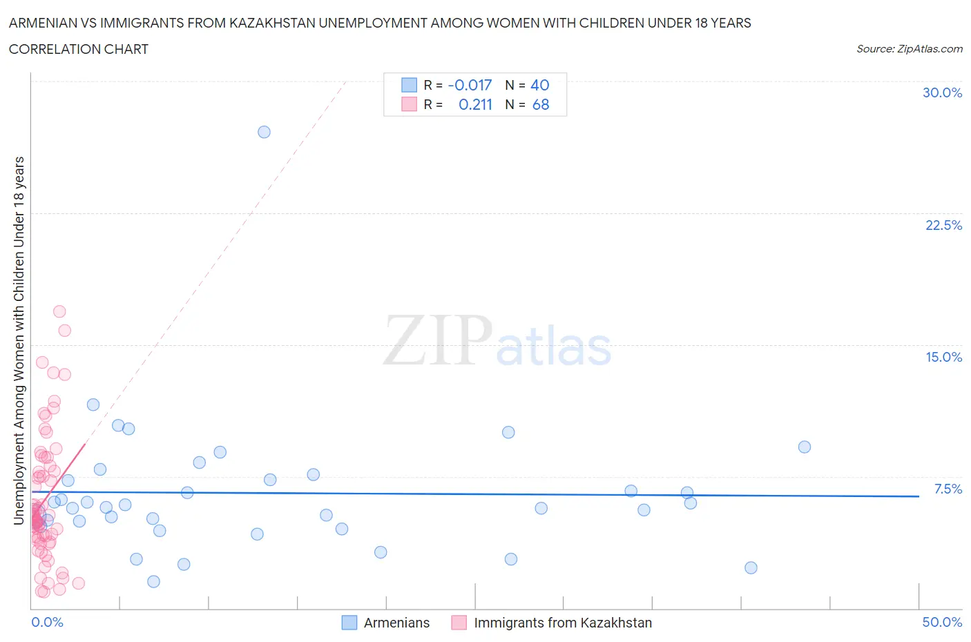 Armenian vs Immigrants from Kazakhstan Unemployment Among Women with Children Under 18 years