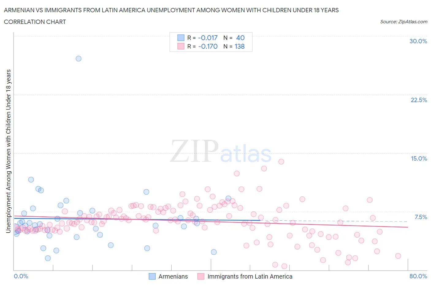Armenian vs Immigrants from Latin America Unemployment Among Women with Children Under 18 years