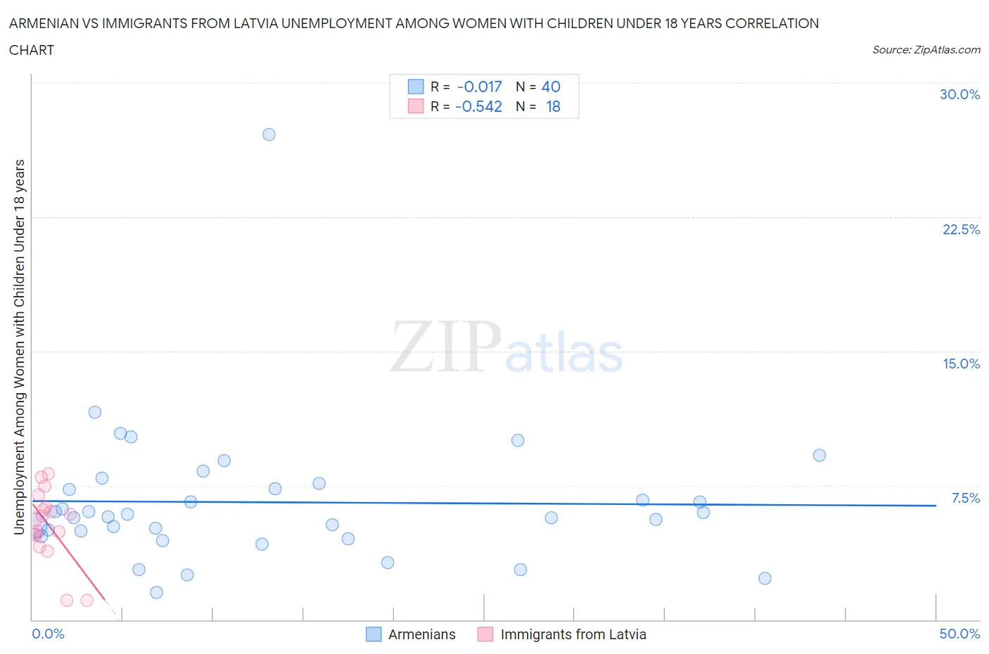 Armenian vs Immigrants from Latvia Unemployment Among Women with Children Under 18 years