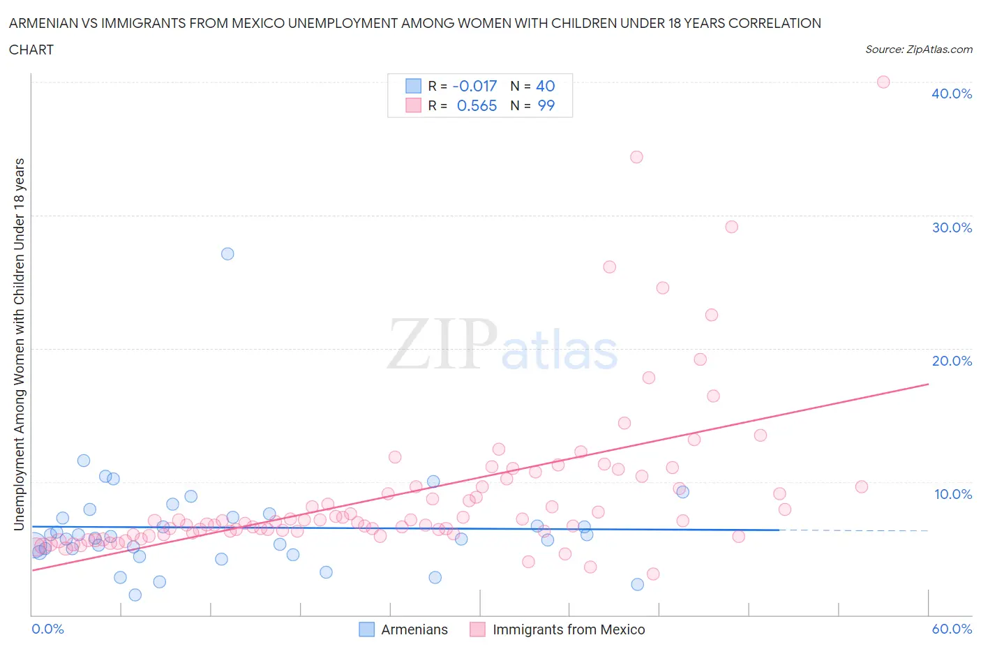 Armenian vs Immigrants from Mexico Unemployment Among Women with Children Under 18 years
