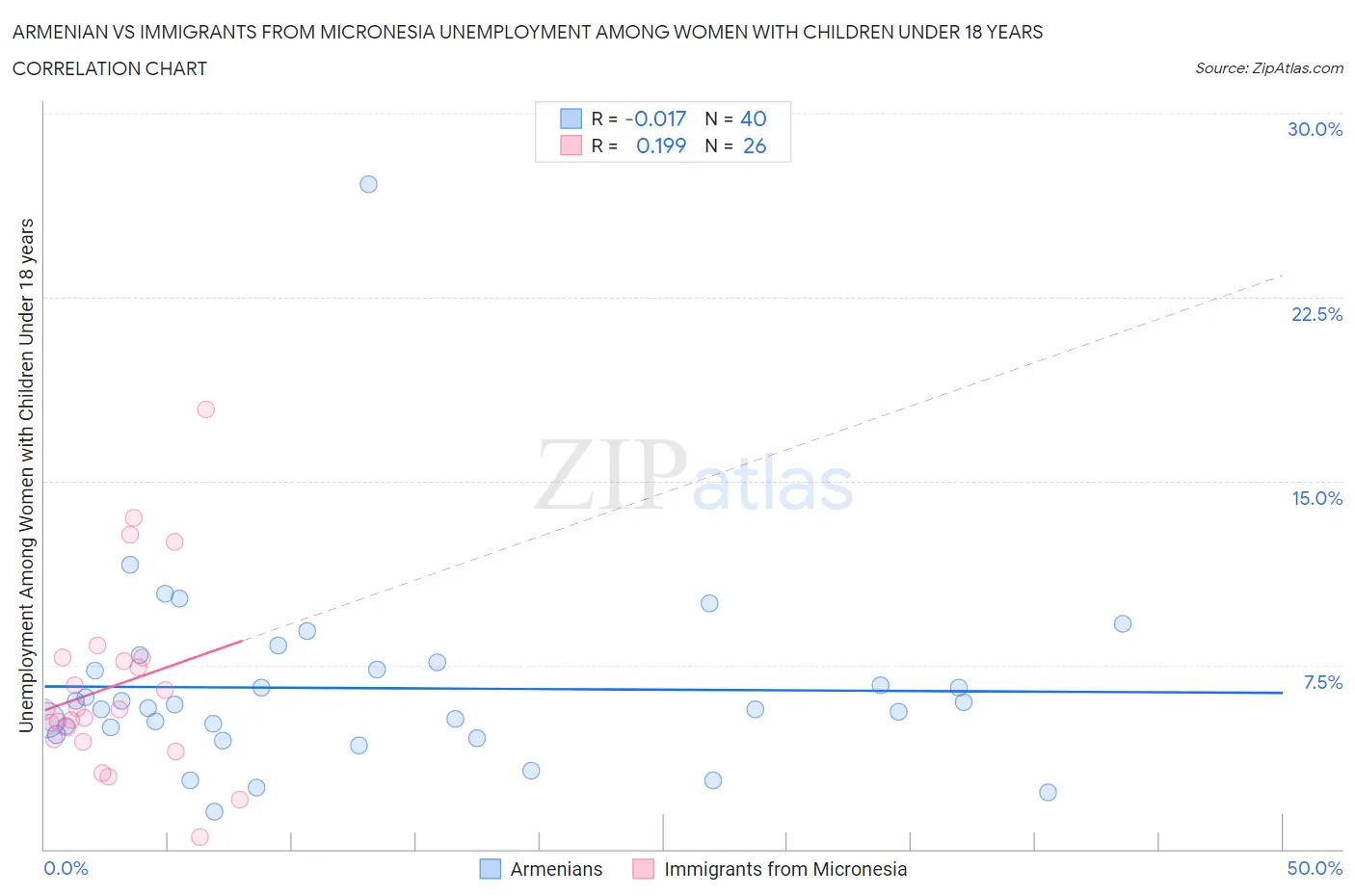 Armenian vs Immigrants from Micronesia Unemployment Among Women with Children Under 18 years