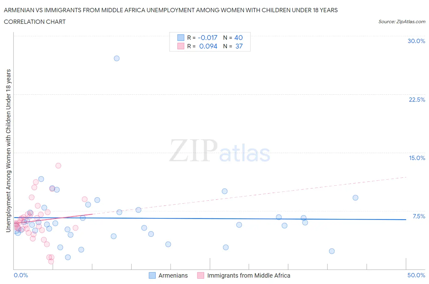 Armenian vs Immigrants from Middle Africa Unemployment Among Women with Children Under 18 years