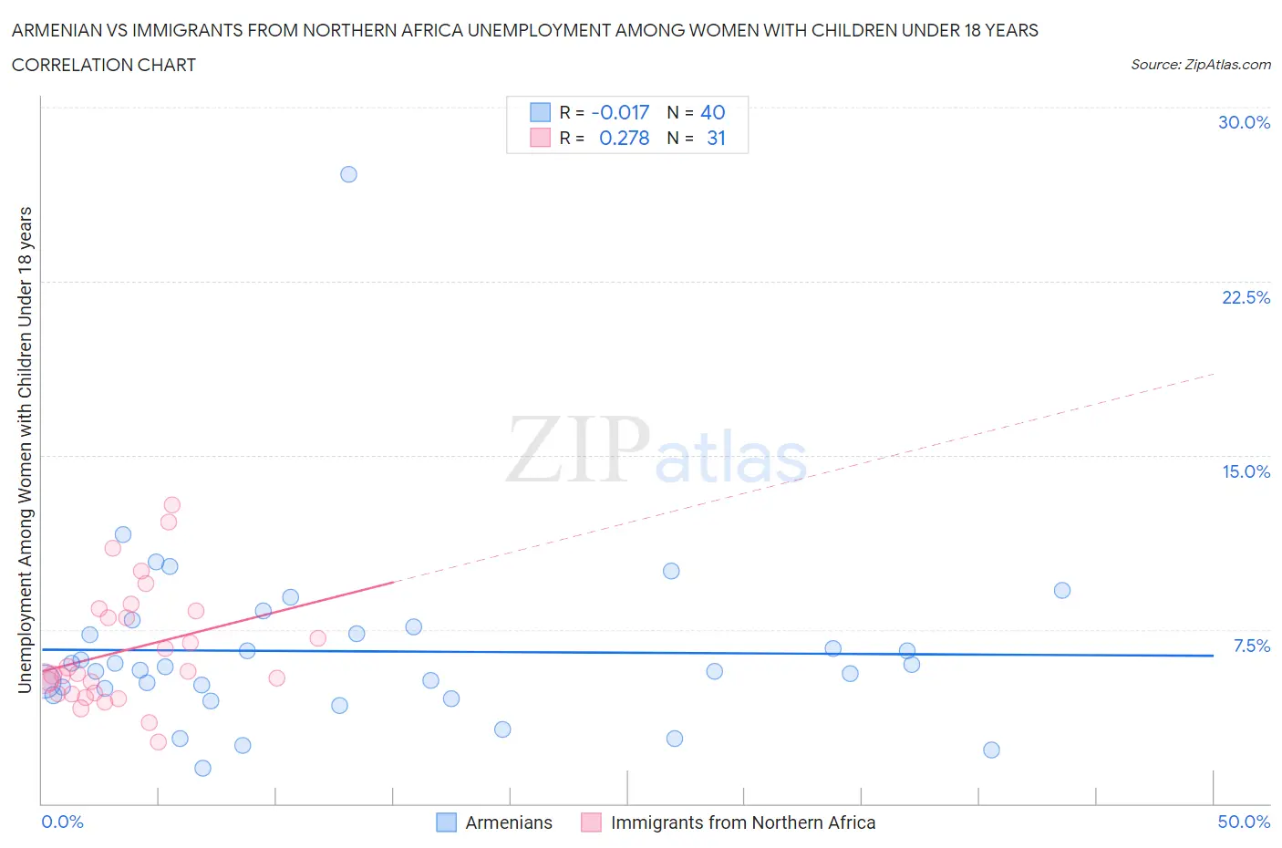 Armenian vs Immigrants from Northern Africa Unemployment Among Women with Children Under 18 years