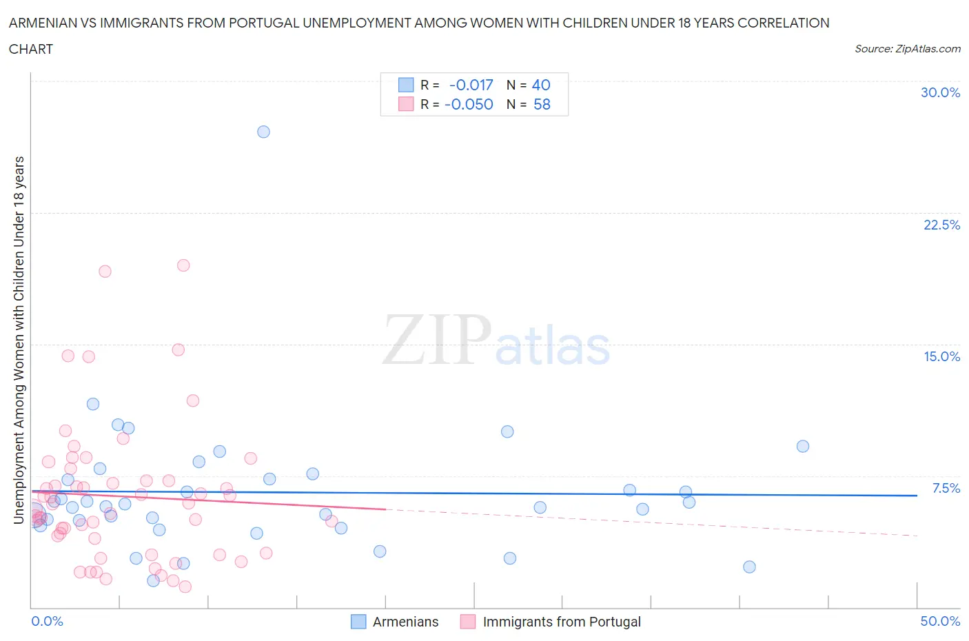 Armenian vs Immigrants from Portugal Unemployment Among Women with Children Under 18 years