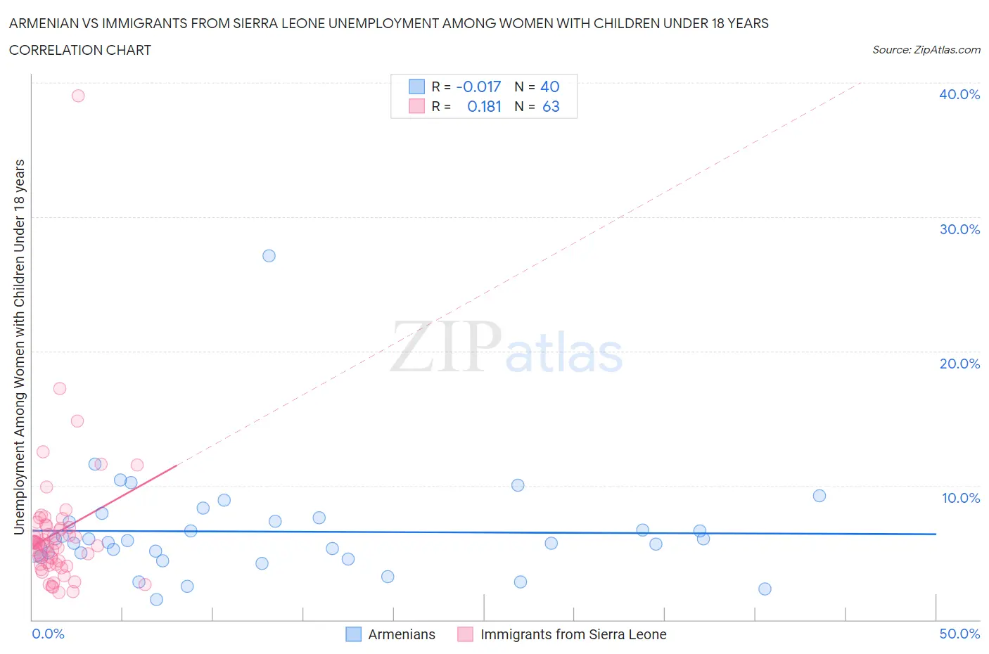 Armenian vs Immigrants from Sierra Leone Unemployment Among Women with Children Under 18 years