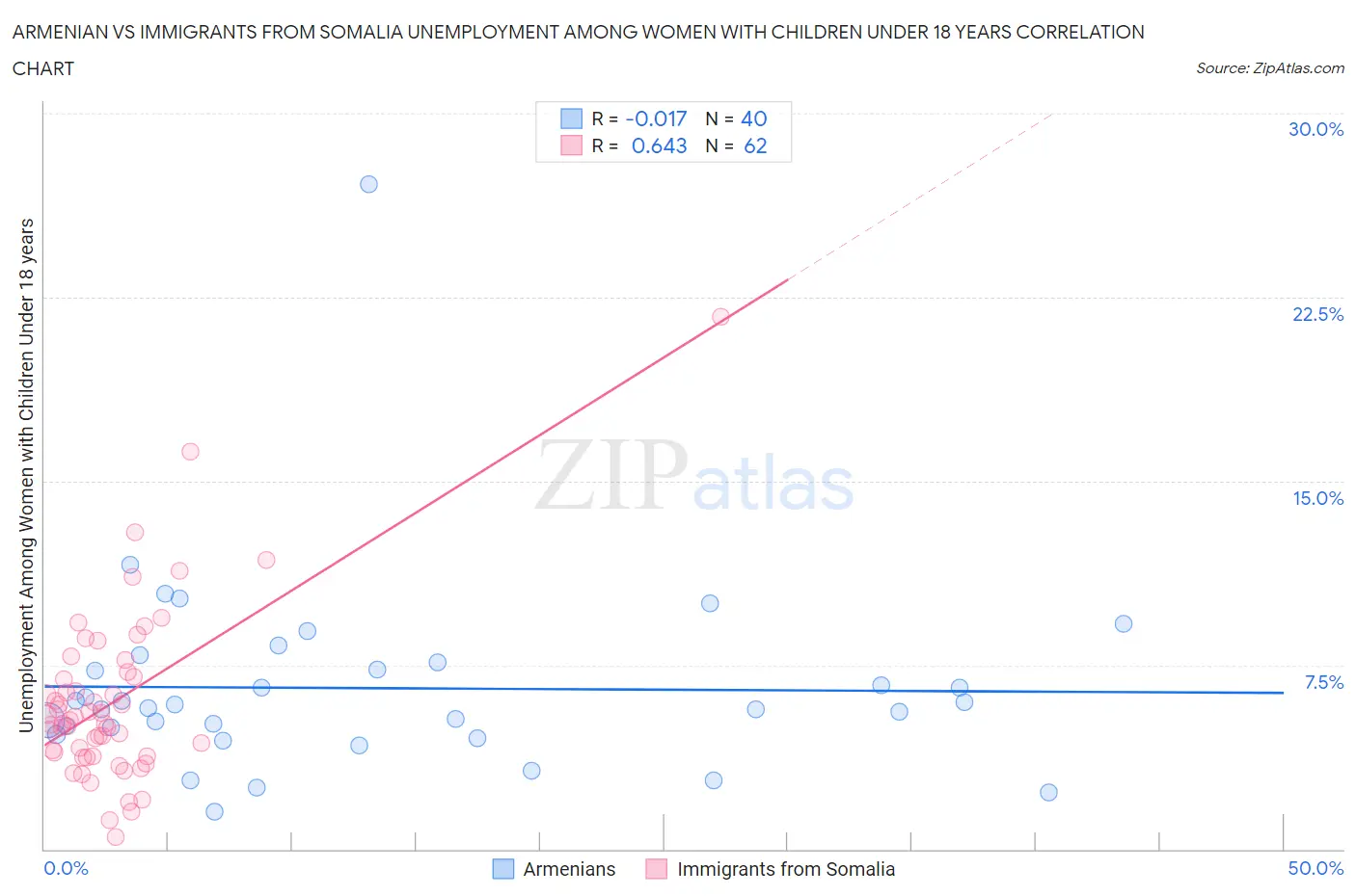 Armenian vs Immigrants from Somalia Unemployment Among Women with Children Under 18 years