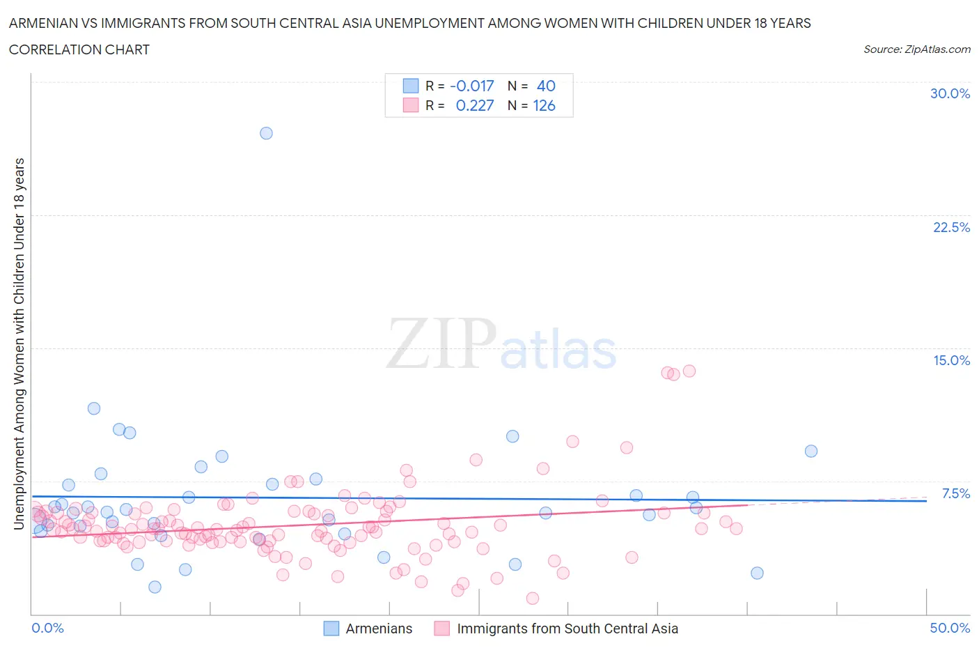 Armenian vs Immigrants from South Central Asia Unemployment Among Women with Children Under 18 years