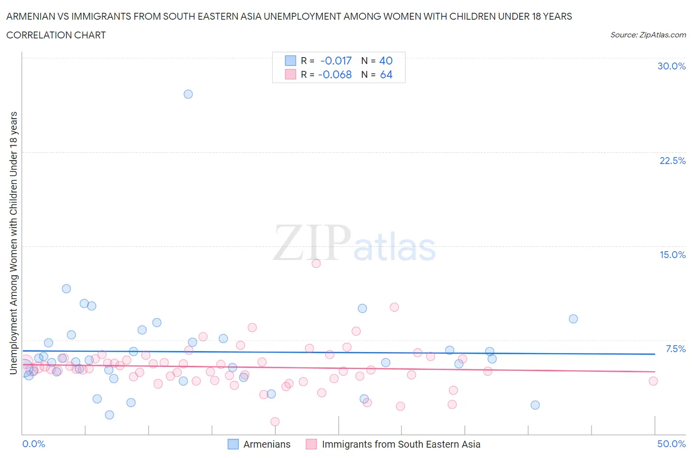 Armenian vs Immigrants from South Eastern Asia Unemployment Among Women with Children Under 18 years