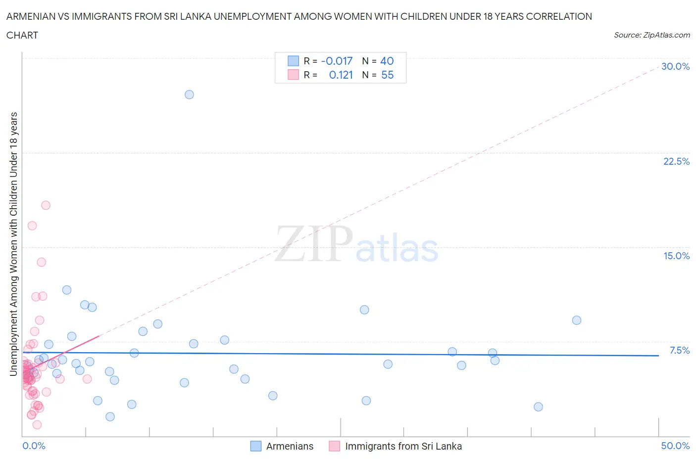 Armenian vs Immigrants from Sri Lanka Unemployment Among Women with Children Under 18 years