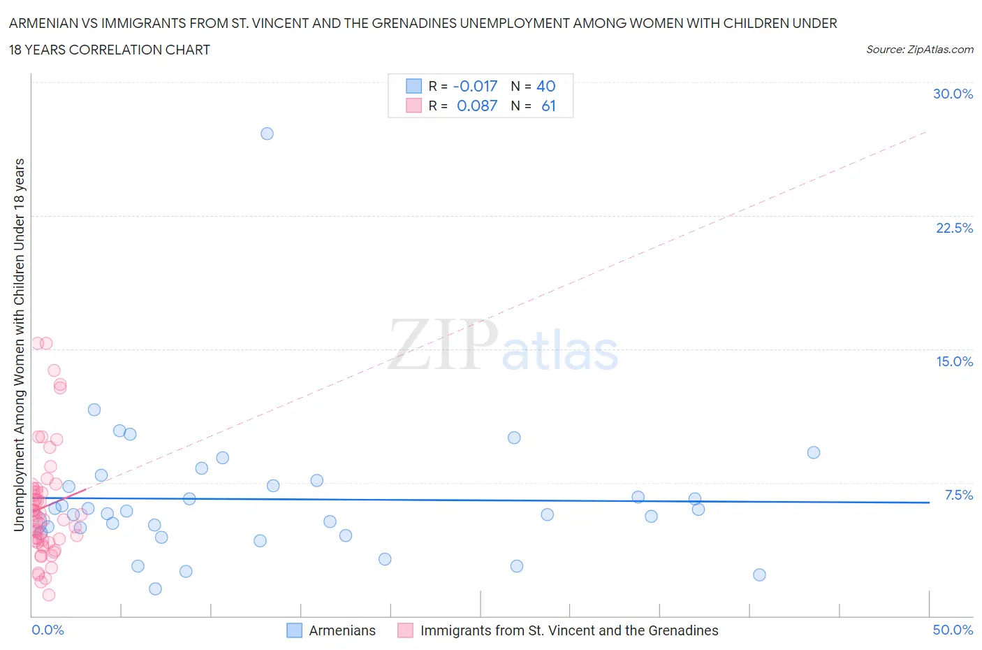 Armenian vs Immigrants from St. Vincent and the Grenadines Unemployment Among Women with Children Under 18 years