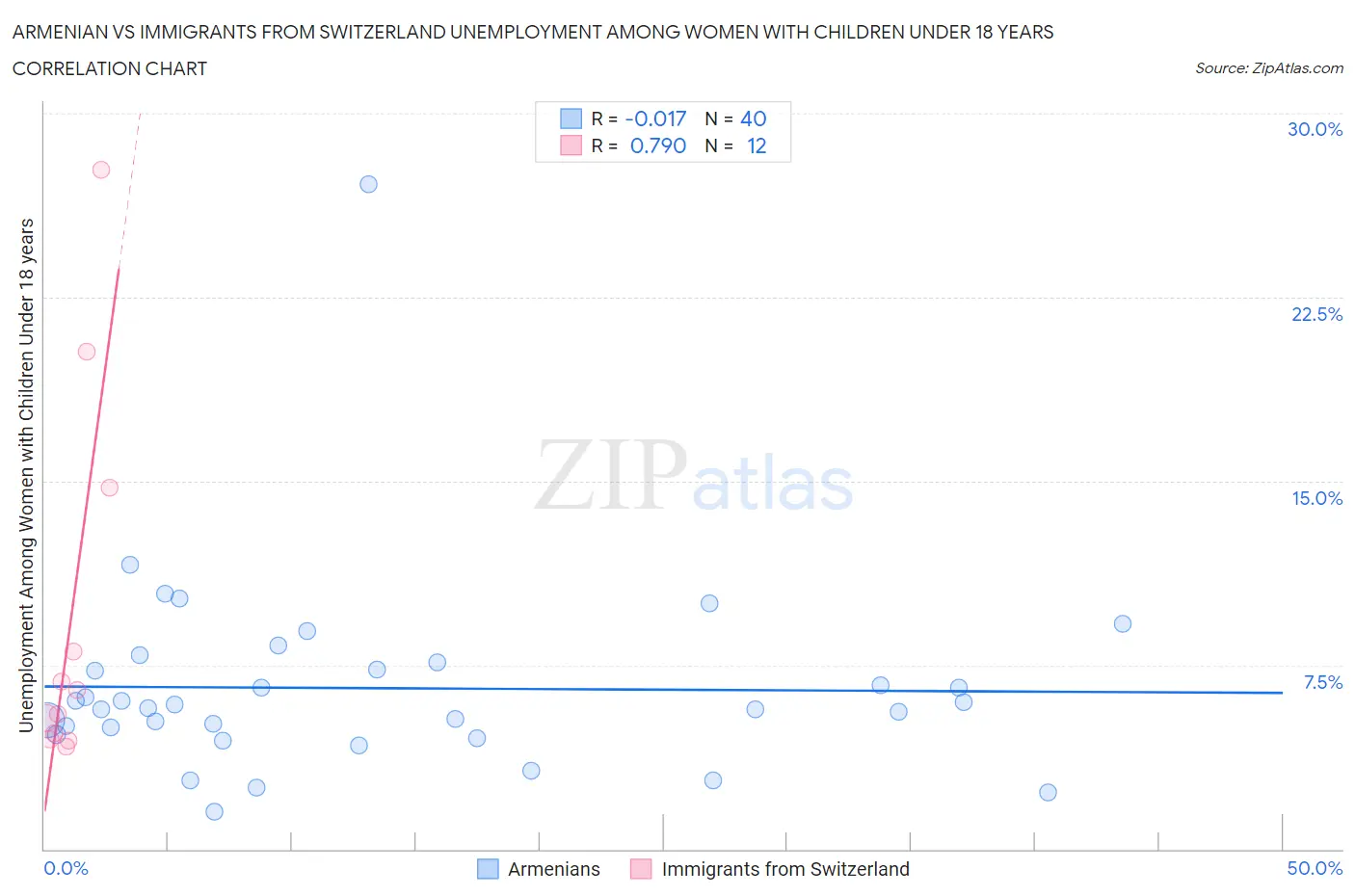 Armenian vs Immigrants from Switzerland Unemployment Among Women with Children Under 18 years