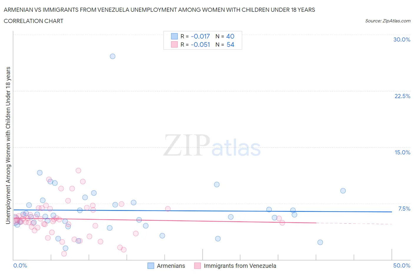 Armenian vs Immigrants from Venezuela Unemployment Among Women with Children Under 18 years