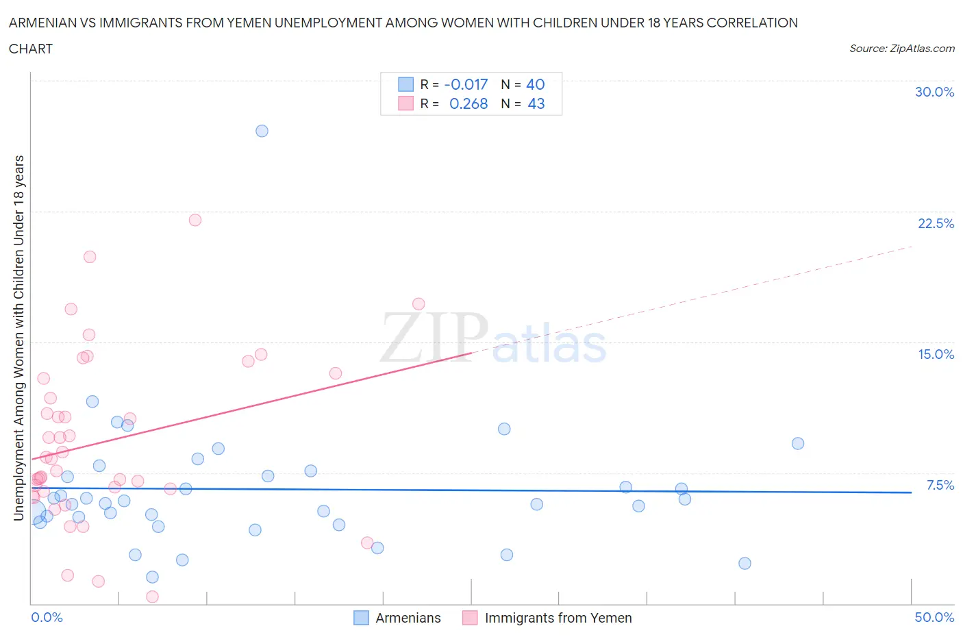 Armenian vs Immigrants from Yemen Unemployment Among Women with Children Under 18 years
