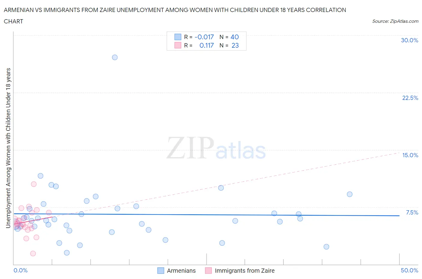 Armenian vs Immigrants from Zaire Unemployment Among Women with Children Under 18 years