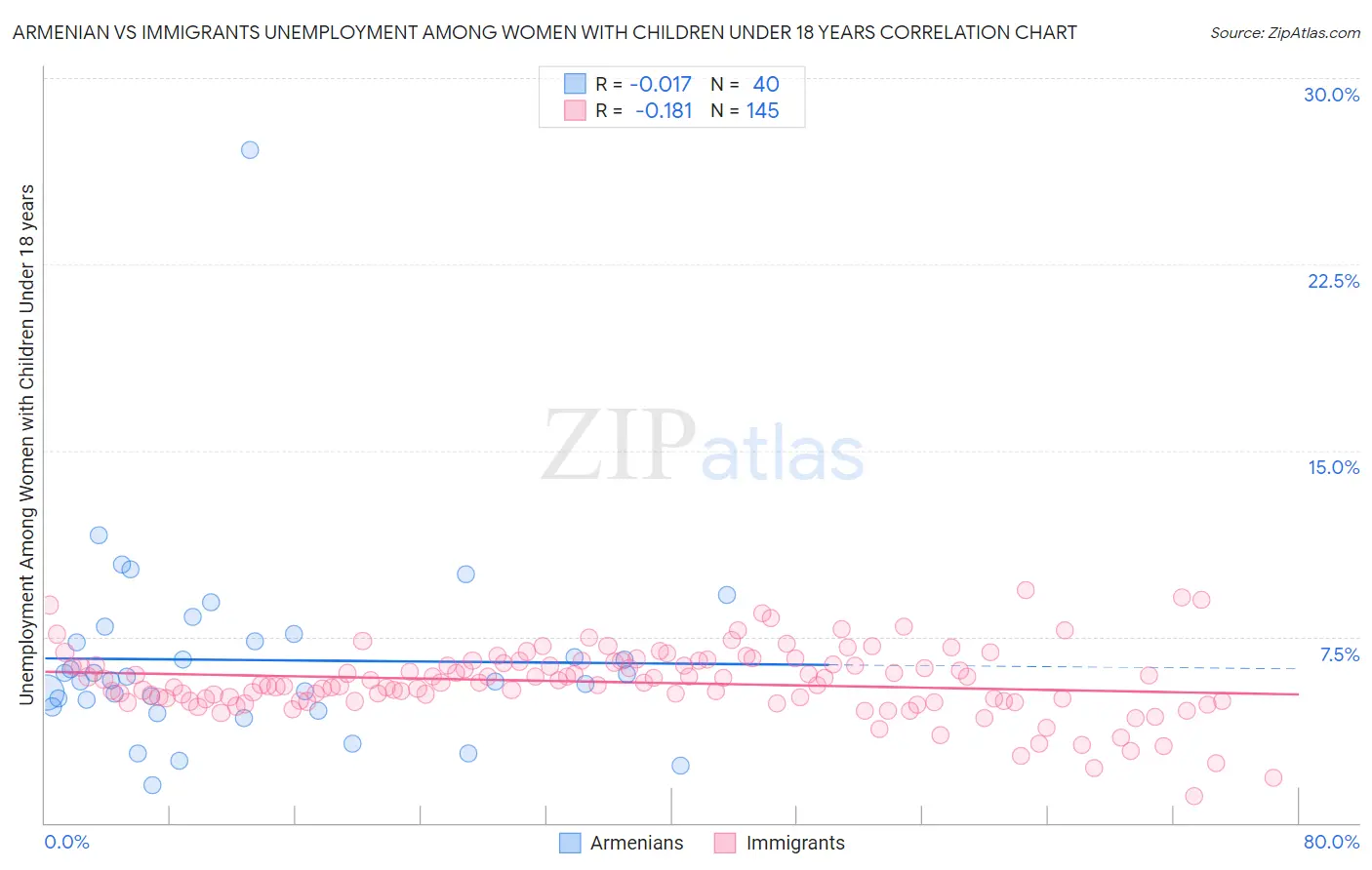 Armenian vs Immigrants Unemployment Among Women with Children Under 18 years