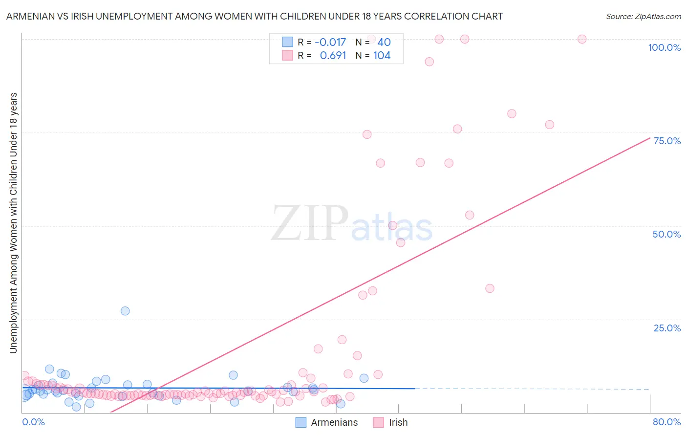 Armenian vs Irish Unemployment Among Women with Children Under 18 years