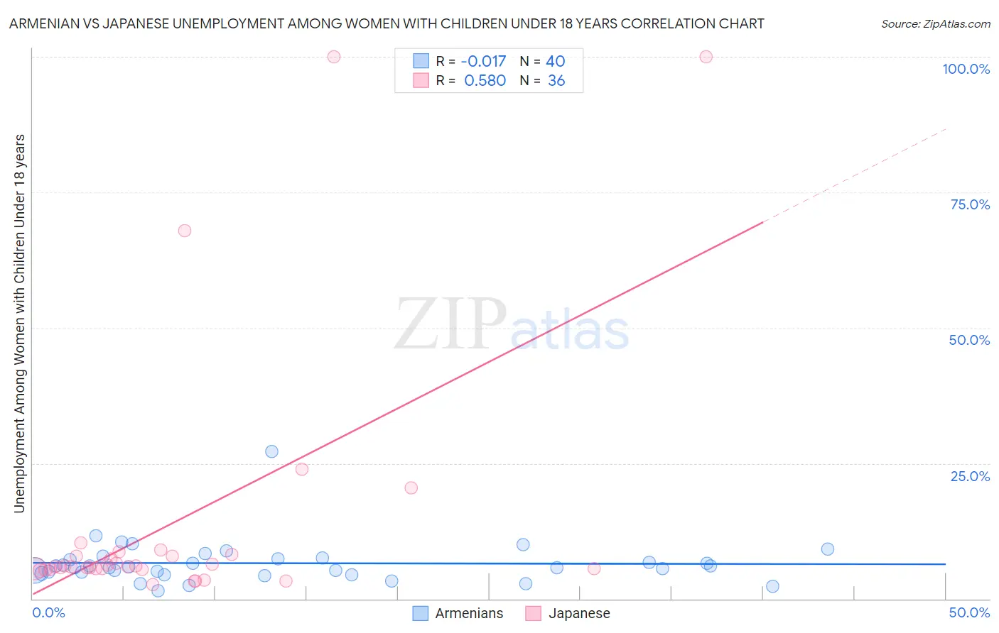 Armenian vs Japanese Unemployment Among Women with Children Under 18 years
