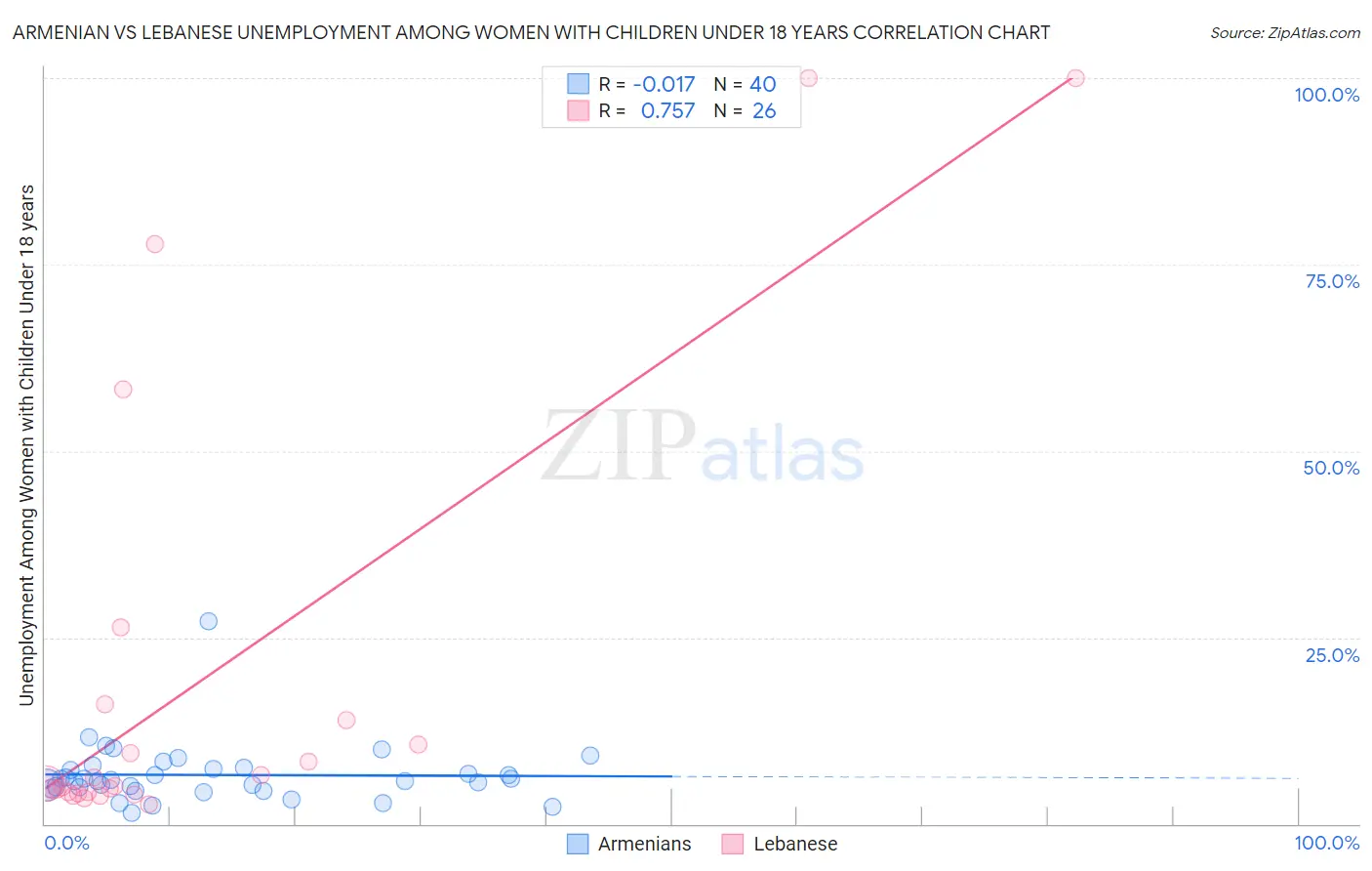 Armenian vs Lebanese Unemployment Among Women with Children Under 18 years