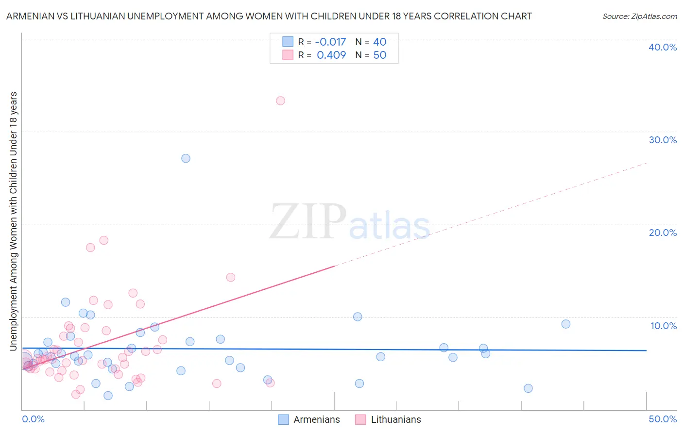Armenian vs Lithuanian Unemployment Among Women with Children Under 18 years