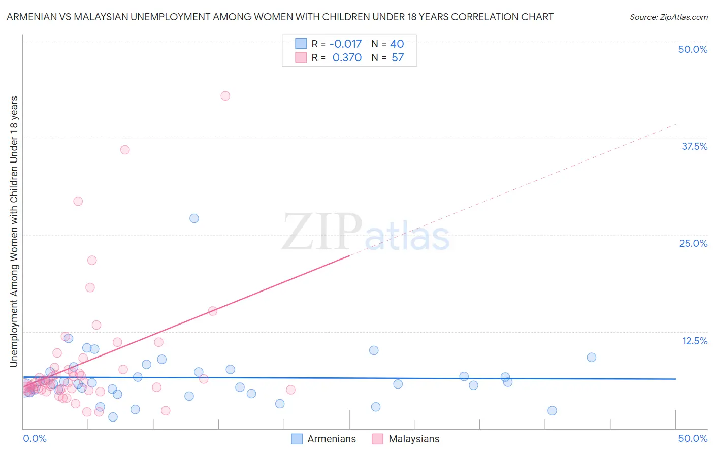 Armenian vs Malaysian Unemployment Among Women with Children Under 18 years