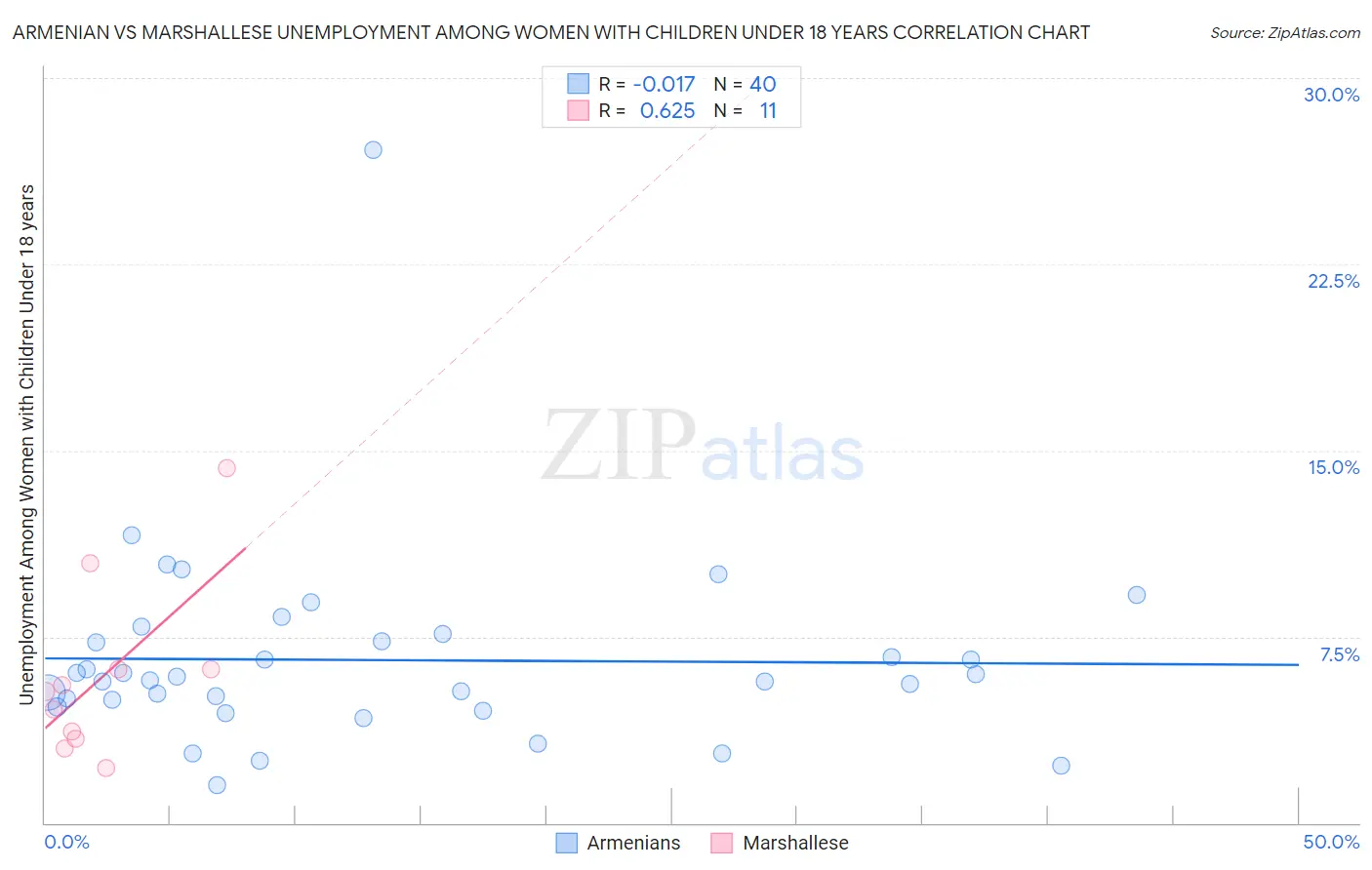 Armenian vs Marshallese Unemployment Among Women with Children Under 18 years