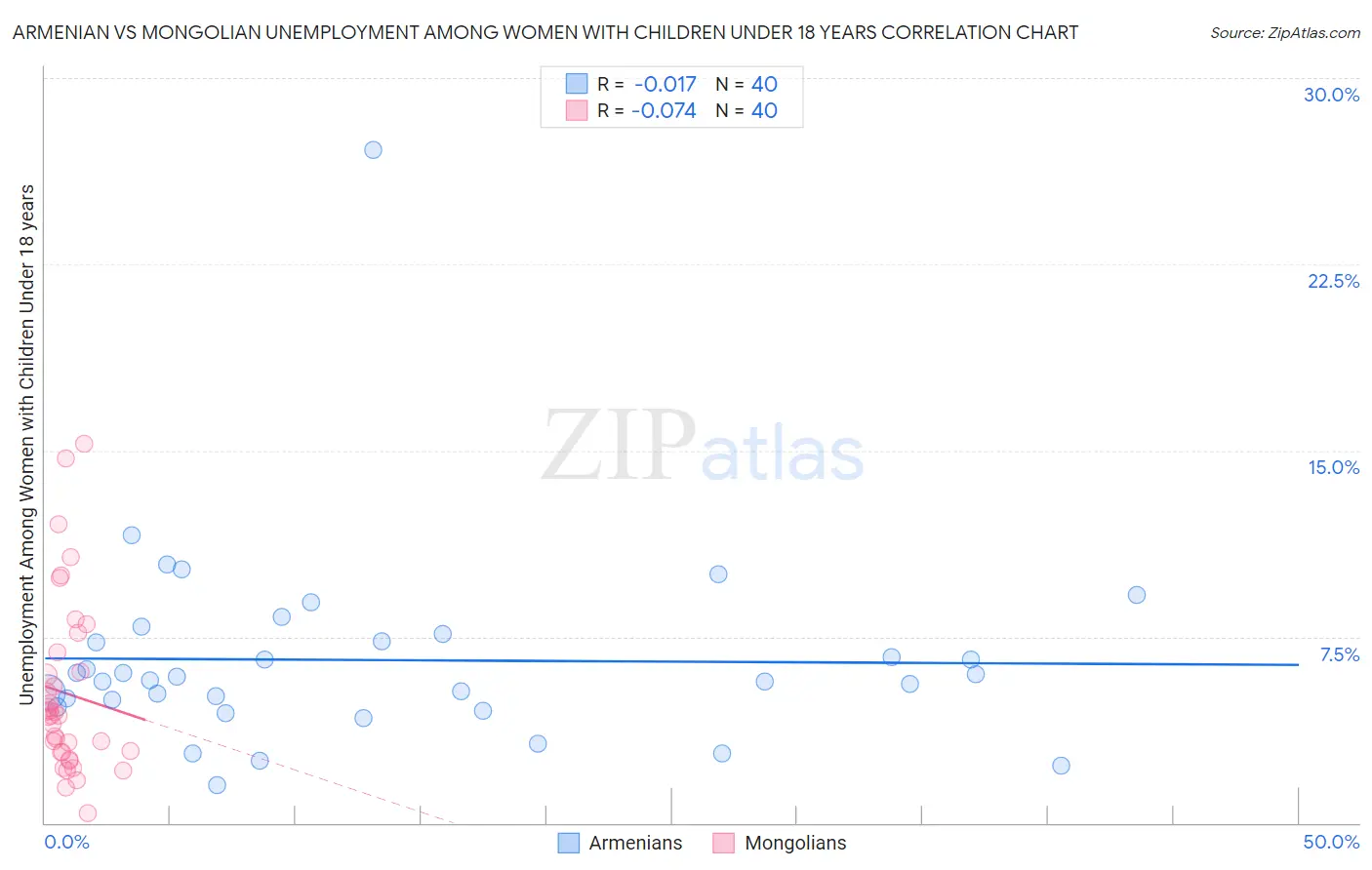 Armenian vs Mongolian Unemployment Among Women with Children Under 18 years