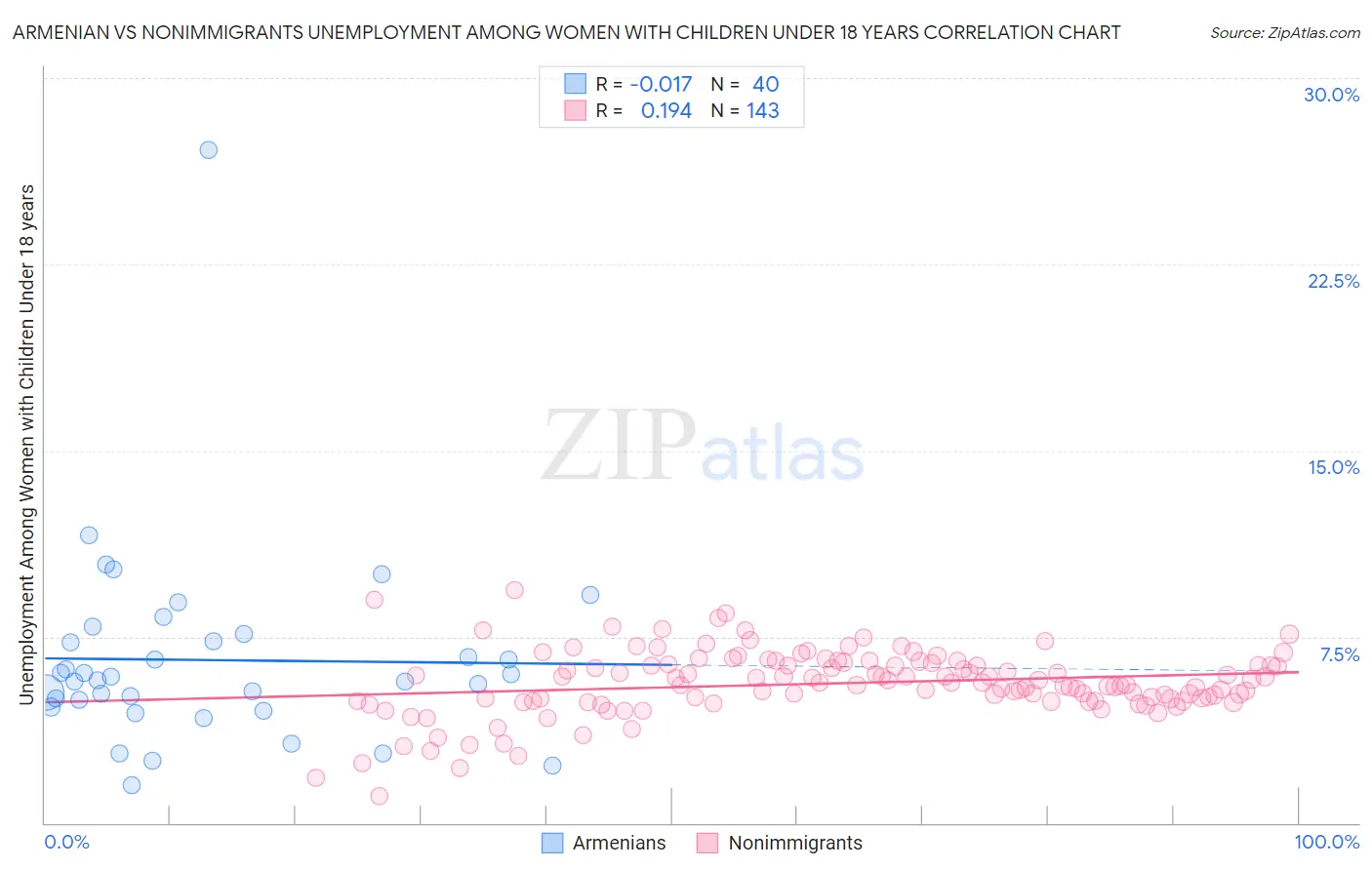Armenian vs Nonimmigrants Unemployment Among Women with Children Under 18 years