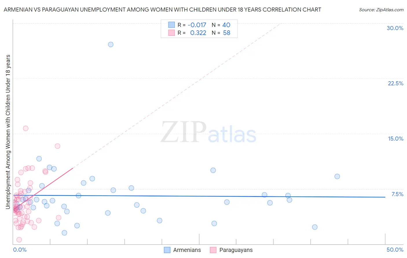 Armenian vs Paraguayan Unemployment Among Women with Children Under 18 years
