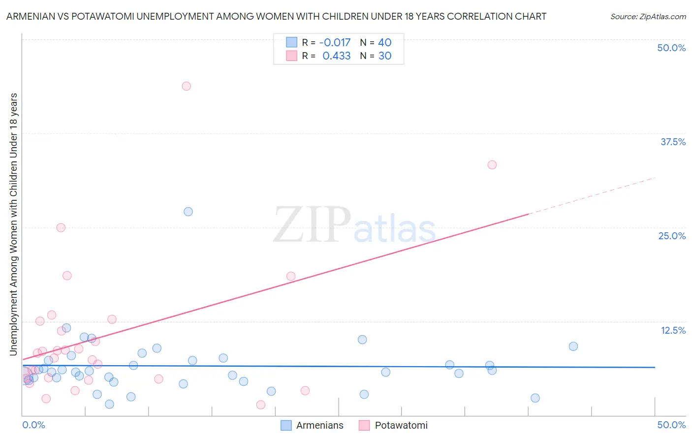 Armenian vs Potawatomi Unemployment Among Women with Children Under 18 years