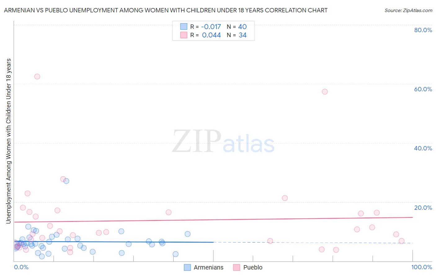 Armenian vs Pueblo Unemployment Among Women with Children Under 18 years