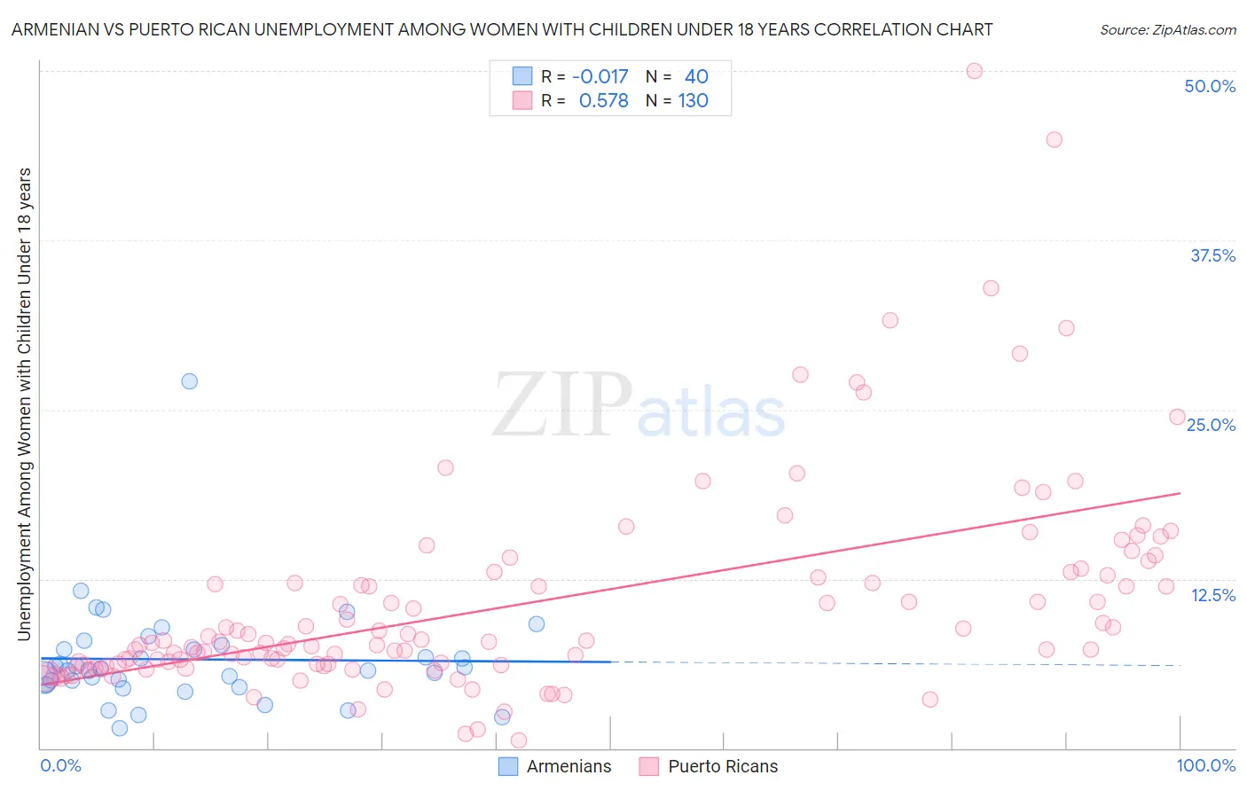 Armenian vs Puerto Rican Unemployment Among Women with Children Under 18 years