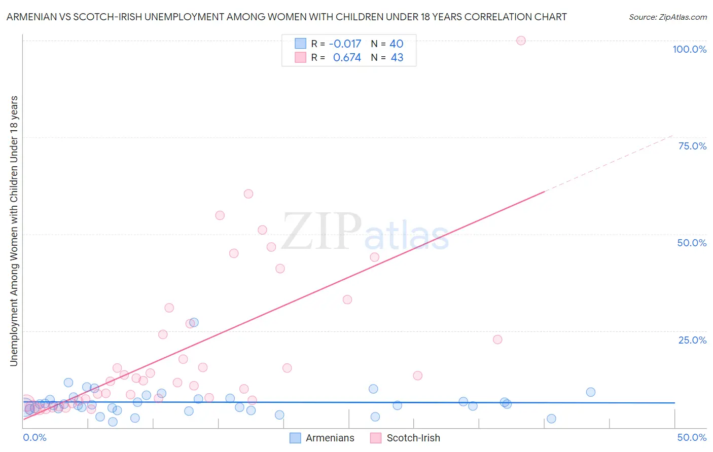 Armenian vs Scotch-Irish Unemployment Among Women with Children Under 18 years