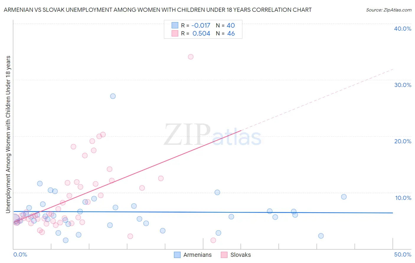 Armenian vs Slovak Unemployment Among Women with Children Under 18 years