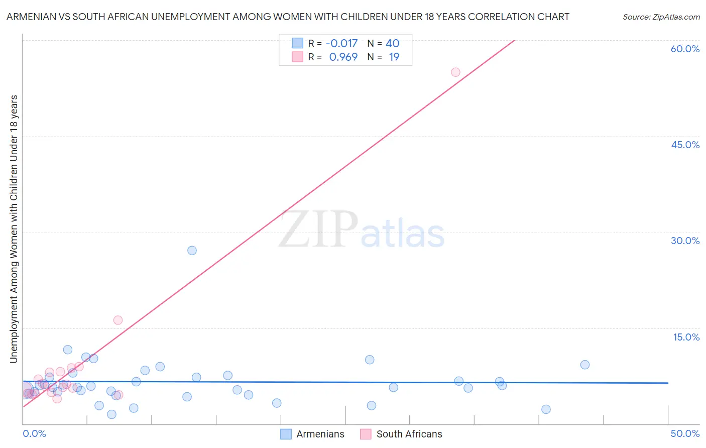 Armenian vs South African Unemployment Among Women with Children Under 18 years