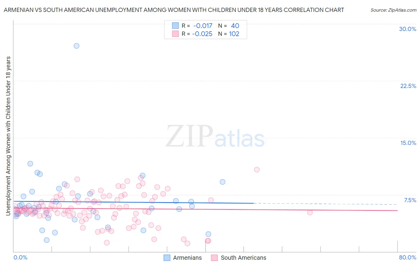 Armenian vs South American Unemployment Among Women with Children Under 18 years