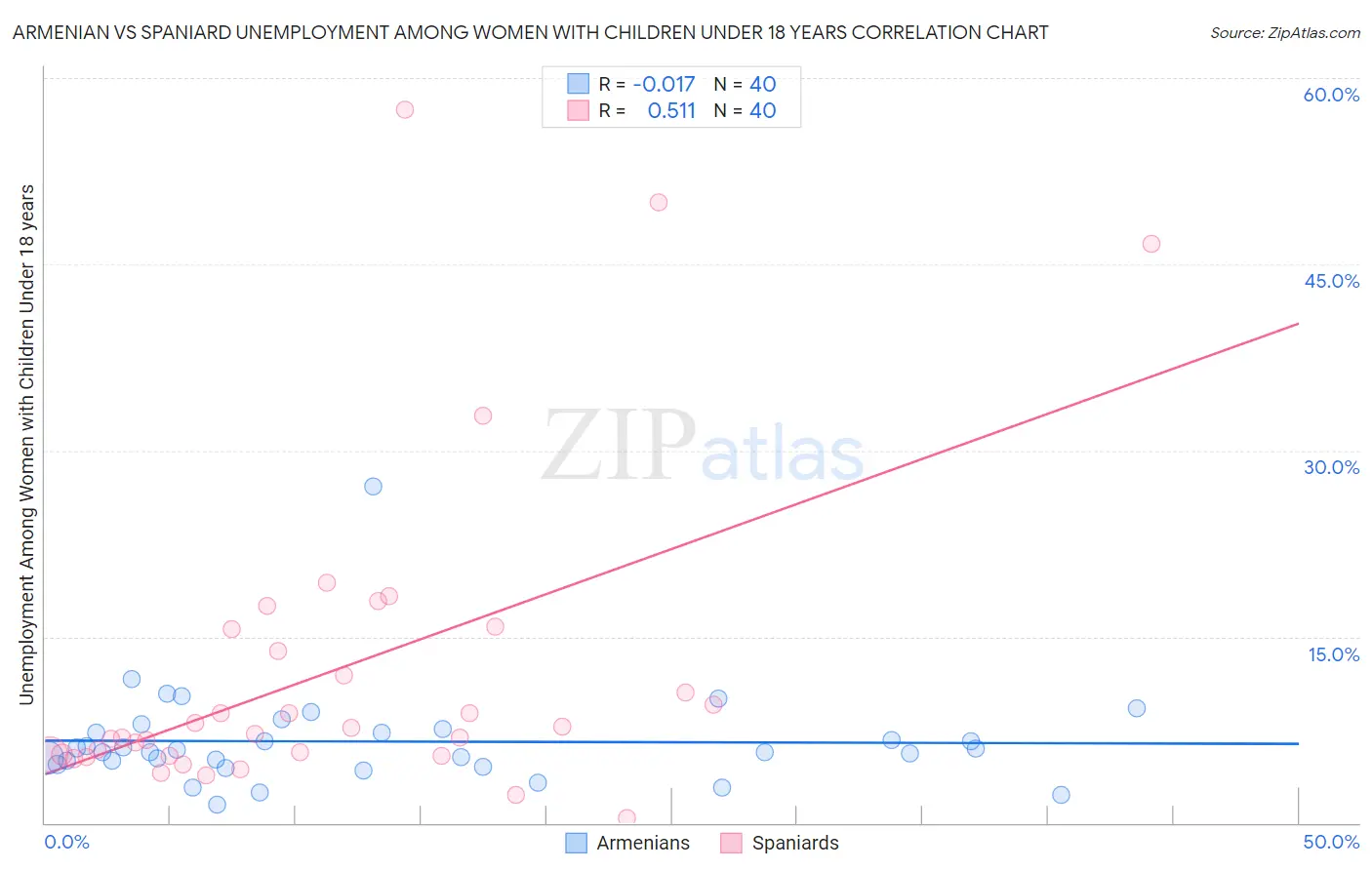 Armenian vs Spaniard Unemployment Among Women with Children Under 18 years