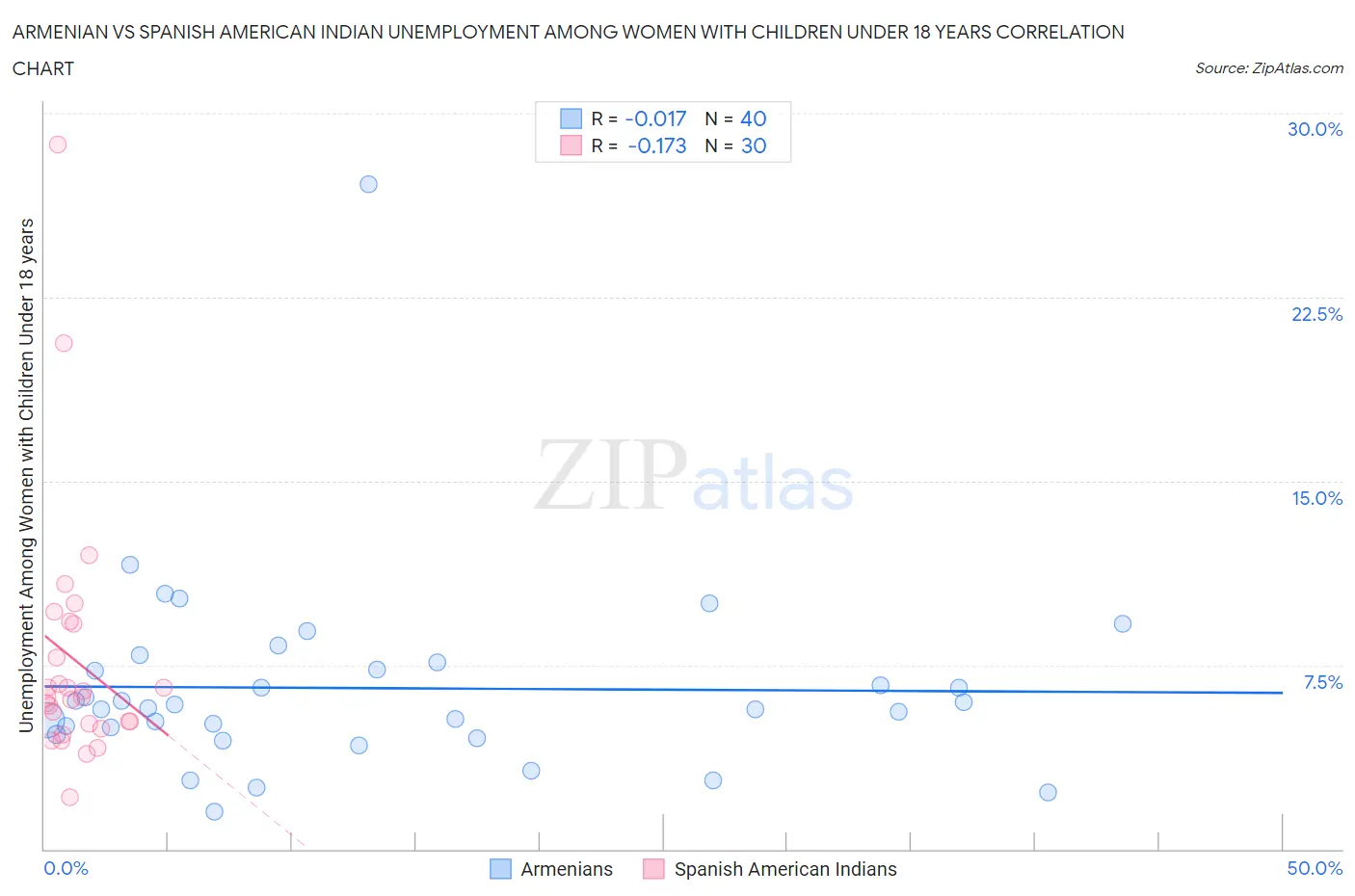 Armenian vs Spanish American Indian Unemployment Among Women with Children Under 18 years