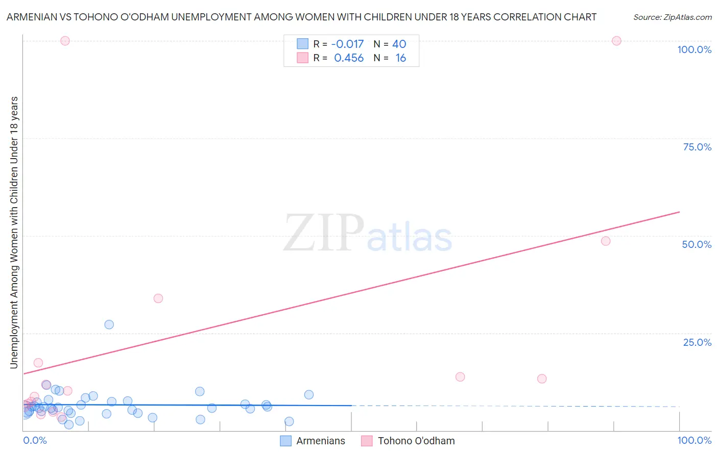 Armenian vs Tohono O'odham Unemployment Among Women with Children Under 18 years
