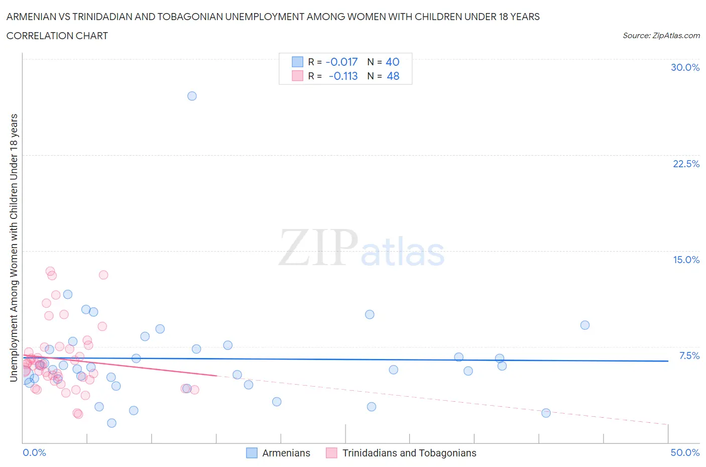 Armenian vs Trinidadian and Tobagonian Unemployment Among Women with Children Under 18 years