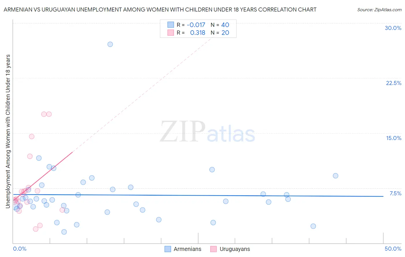 Armenian vs Uruguayan Unemployment Among Women with Children Under 18 years