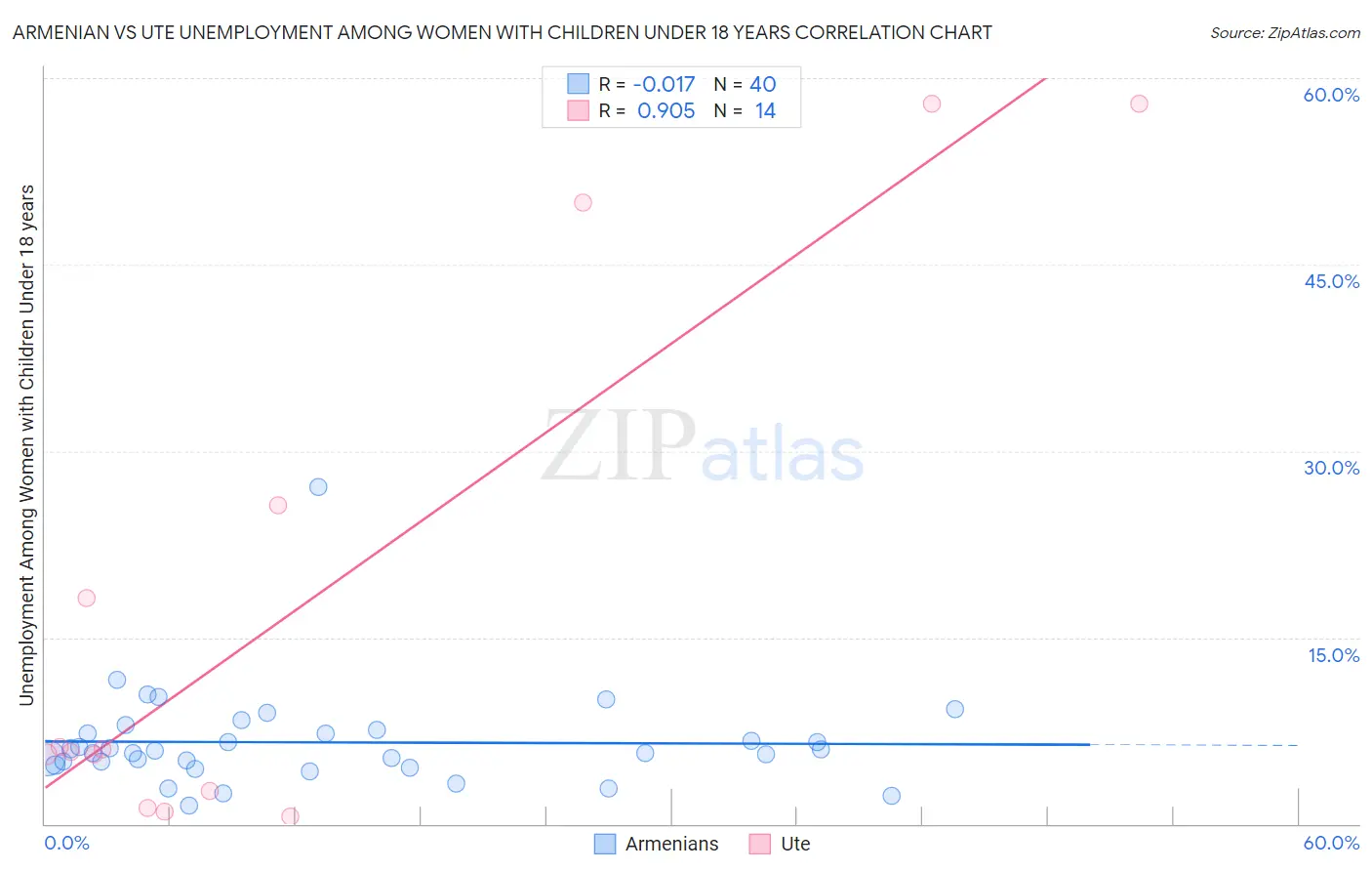 Armenian vs Ute Unemployment Among Women with Children Under 18 years